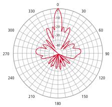 2.4GHz, 2400MHz Grid Parabolic Antenna 26T-2400F-1 Radiating pattern