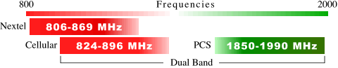 Frequencies for Cellular, PCS, GSM and Nextel